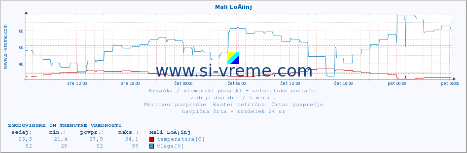 POVPREČJE :: Mali LoÅ¡inj :: temperatura | vlaga | hitrost vetra | tlak :: zadnja dva dni / 5 minut.