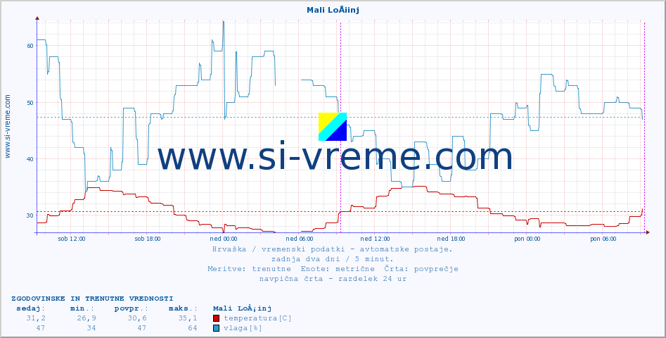 POVPREČJE :: Mali LoÅ¡inj :: temperatura | vlaga | hitrost vetra | tlak :: zadnja dva dni / 5 minut.