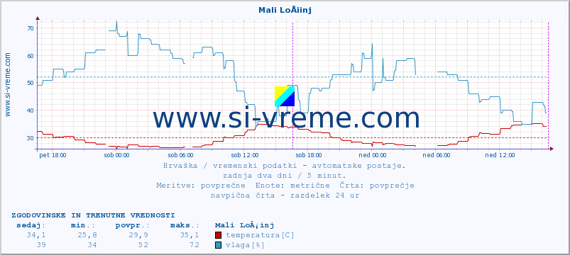 POVPREČJE :: Mali LoÅ¡inj :: temperatura | vlaga | hitrost vetra | tlak :: zadnja dva dni / 5 minut.