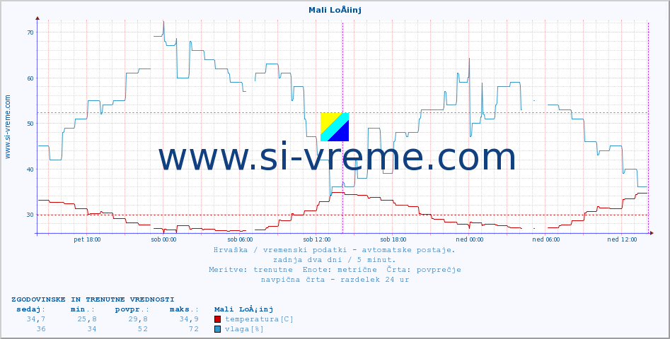 POVPREČJE :: Mali LoÅ¡inj :: temperatura | vlaga | hitrost vetra | tlak :: zadnja dva dni / 5 minut.