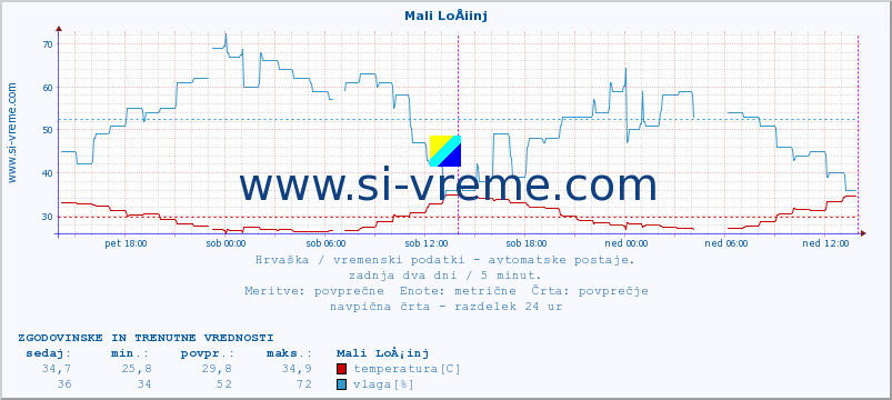 POVPREČJE :: Mali LoÅ¡inj :: temperatura | vlaga | hitrost vetra | tlak :: zadnja dva dni / 5 minut.