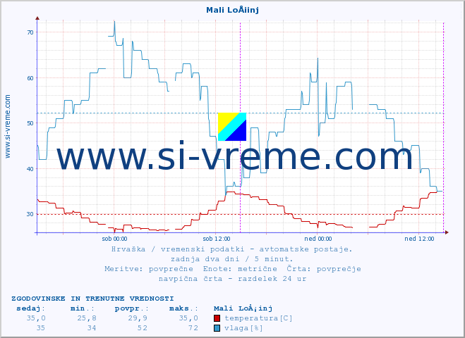 POVPREČJE :: Mali LoÅ¡inj :: temperatura | vlaga | hitrost vetra | tlak :: zadnja dva dni / 5 minut.