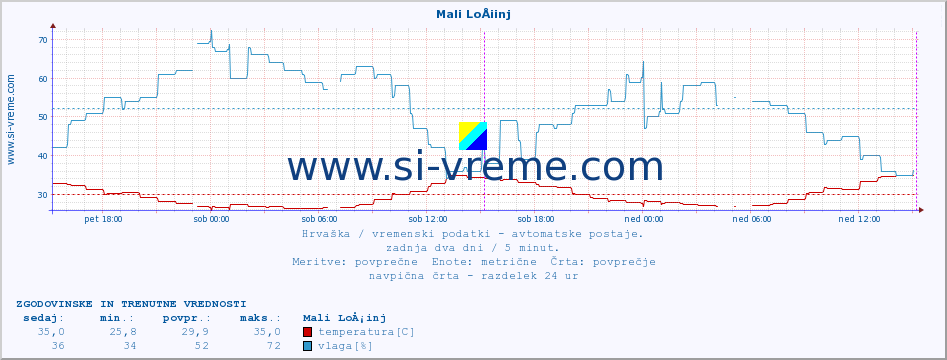 POVPREČJE :: Mali LoÅ¡inj :: temperatura | vlaga | hitrost vetra | tlak :: zadnja dva dni / 5 minut.