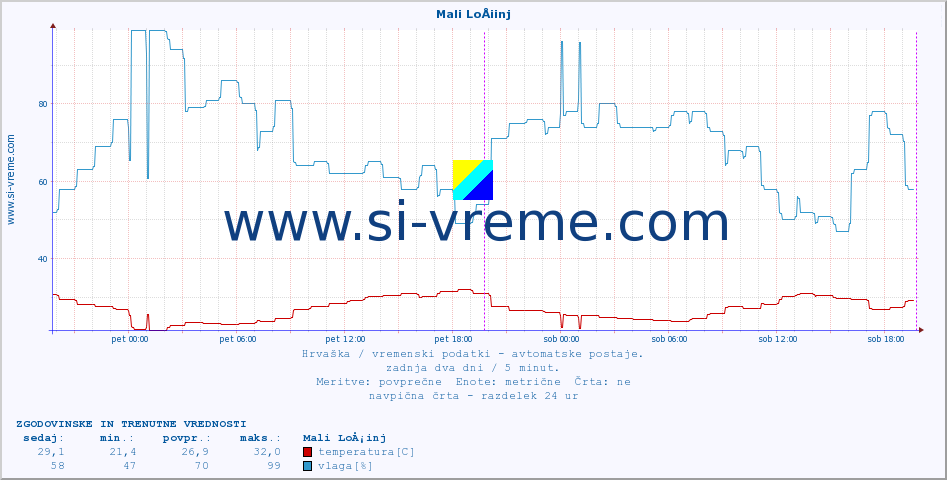 POVPREČJE :: Mali LoÅ¡inj :: temperatura | vlaga | hitrost vetra | tlak :: zadnja dva dni / 5 minut.