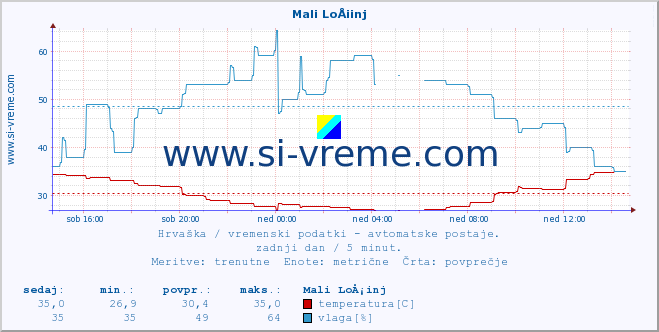 POVPREČJE :: Mali LoÅ¡inj :: temperatura | vlaga | hitrost vetra | tlak :: zadnji dan / 5 minut.