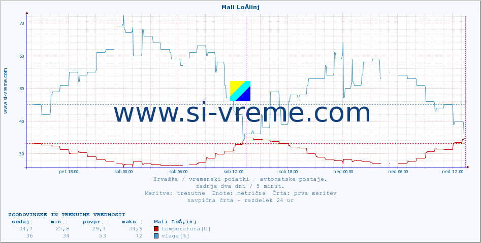 POVPREČJE :: Mali LoÅ¡inj :: temperatura | vlaga | hitrost vetra | tlak :: zadnja dva dni / 5 minut.