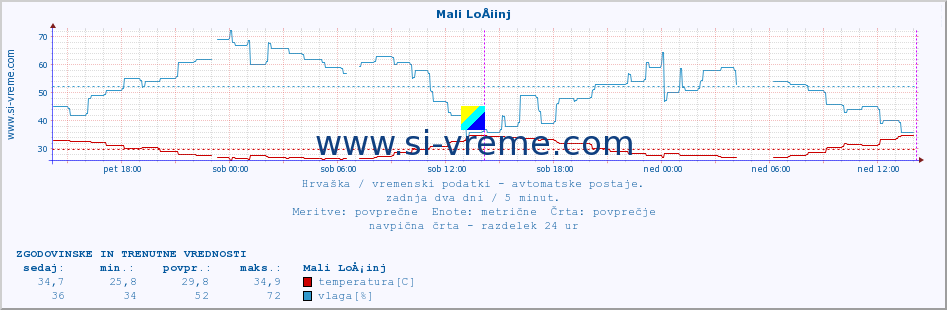 POVPREČJE :: Mali LoÅ¡inj :: temperatura | vlaga | hitrost vetra | tlak :: zadnja dva dni / 5 minut.