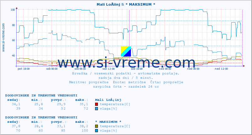 POVPREČJE :: Mali LoÅ¡inj & * MAKSIMUM * :: temperatura | vlaga | hitrost vetra | tlak :: zadnja dva dni / 5 minut.