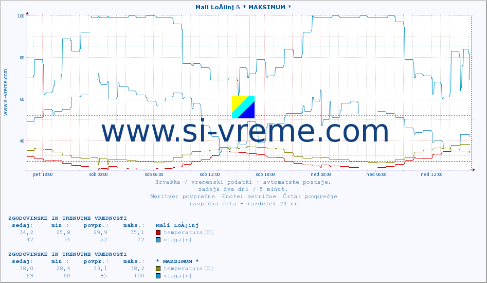 POVPREČJE :: Mali LoÅ¡inj & * MAKSIMUM * :: temperatura | vlaga | hitrost vetra | tlak :: zadnja dva dni / 5 minut.