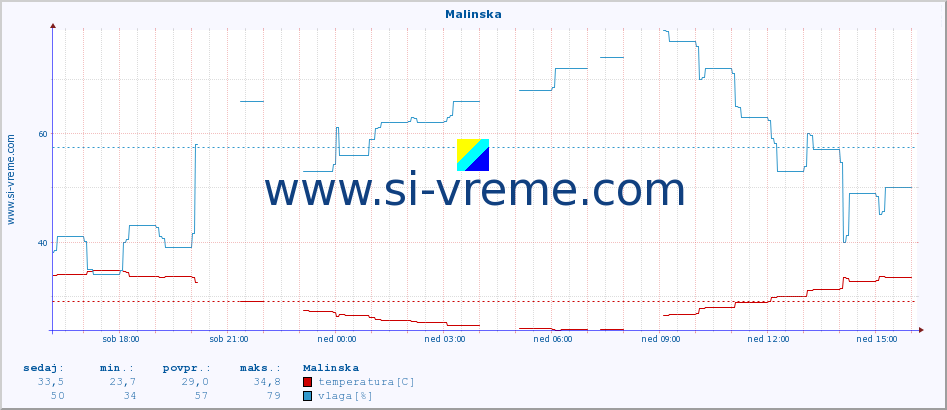 POVPREČJE :: Malinska :: temperatura | vlaga | hitrost vetra | tlak :: zadnji dan / 5 minut.