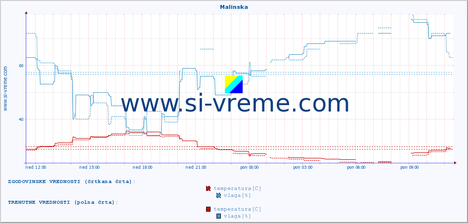 POVPREČJE :: Malinska :: temperatura | vlaga | hitrost vetra | tlak :: zadnji dan / 5 minut.