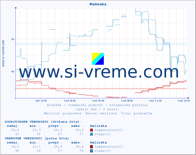 POVPREČJE :: Malinska :: temperatura | vlaga | hitrost vetra | tlak :: zadnji dan / 5 minut.