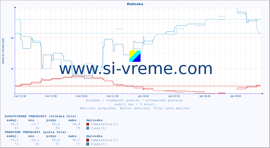 POVPREČJE :: Malinska :: temperatura | vlaga | hitrost vetra | tlak :: zadnji dan / 5 minut.