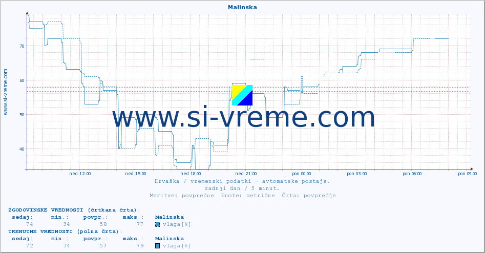 POVPREČJE :: Malinska :: temperatura | vlaga | hitrost vetra | tlak :: zadnji dan / 5 minut.