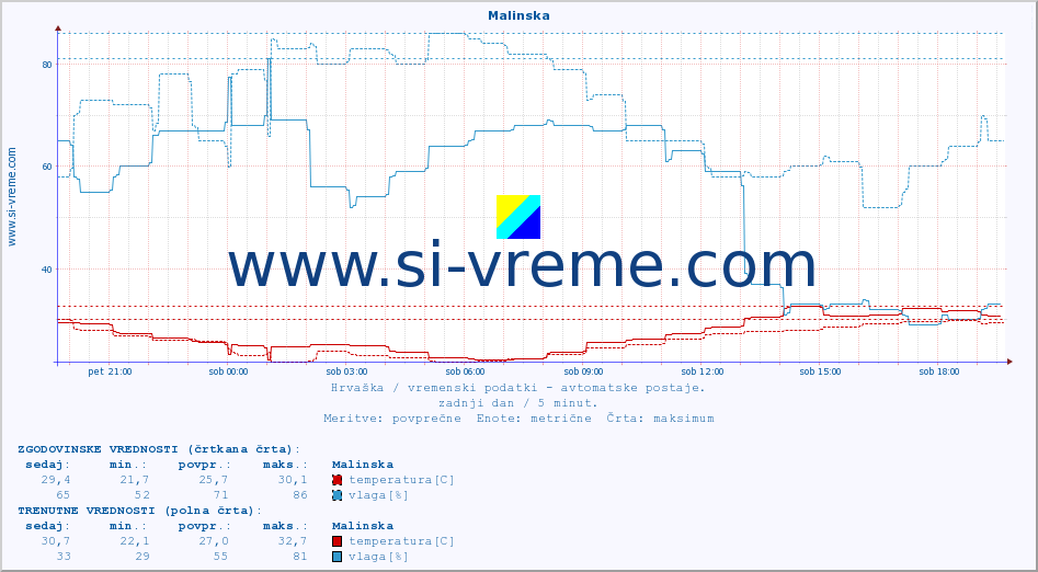 POVPREČJE :: Malinska :: temperatura | vlaga | hitrost vetra | tlak :: zadnji dan / 5 minut.