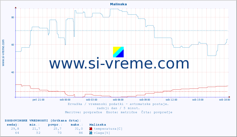 POVPREČJE :: Malinska :: temperatura | vlaga | hitrost vetra | tlak :: zadnji dan / 5 minut.