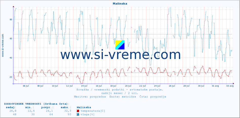 POVPREČJE :: Malinska :: temperatura | vlaga | hitrost vetra | tlak :: zadnji mesec / 2 uri.