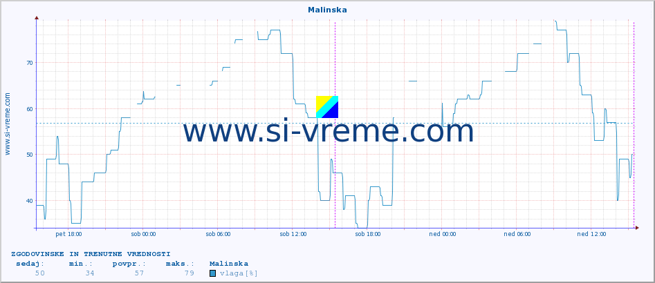 POVPREČJE :: Malinska :: temperatura | vlaga | hitrost vetra | tlak :: zadnja dva dni / 5 minut.