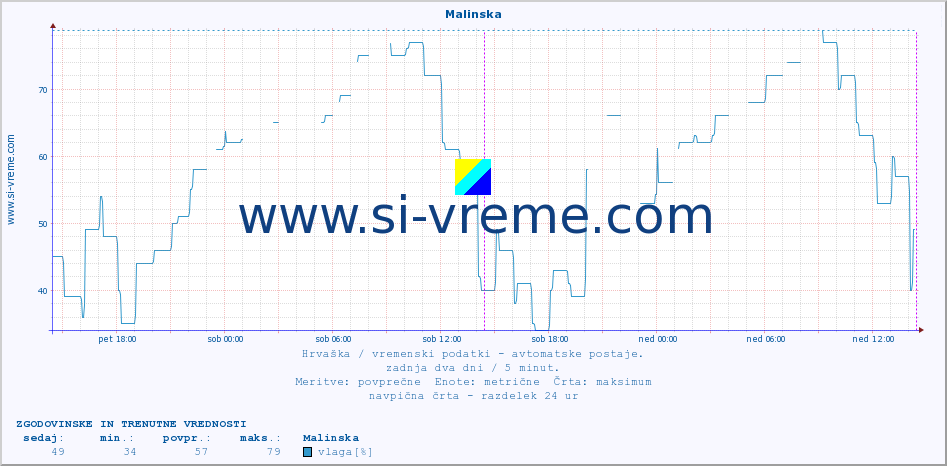 POVPREČJE :: Malinska :: temperatura | vlaga | hitrost vetra | tlak :: zadnja dva dni / 5 minut.