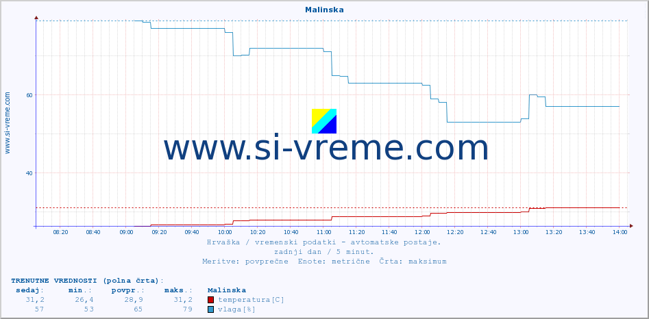 POVPREČJE :: Malinska :: temperatura | vlaga | hitrost vetra | tlak :: zadnji dan / 5 minut.