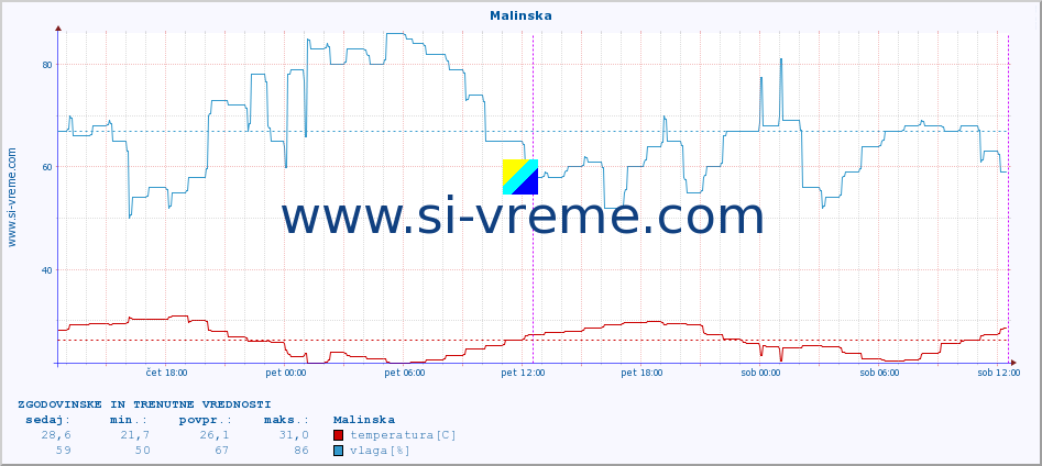 POVPREČJE :: Malinska :: temperatura | vlaga | hitrost vetra | tlak :: zadnja dva dni / 5 minut.