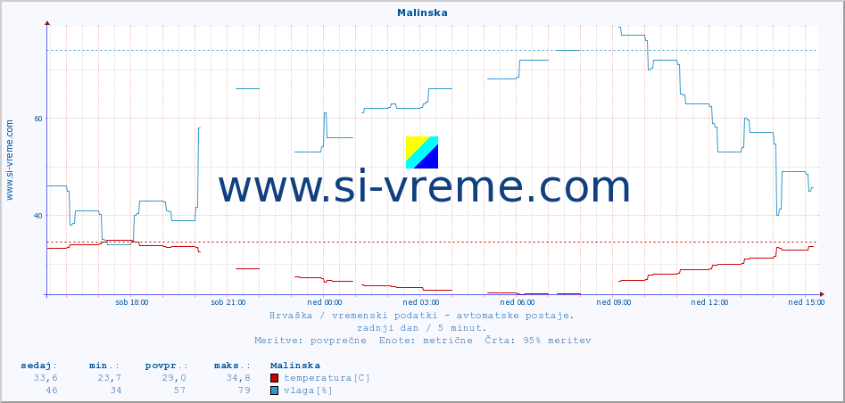 POVPREČJE :: Malinska :: temperatura | vlaga | hitrost vetra | tlak :: zadnji dan / 5 minut.