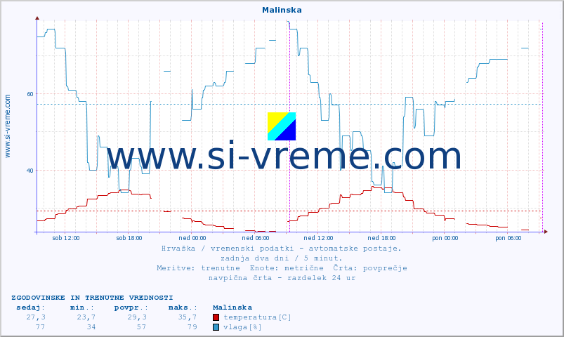 POVPREČJE :: Malinska :: temperatura | vlaga | hitrost vetra | tlak :: zadnja dva dni / 5 minut.