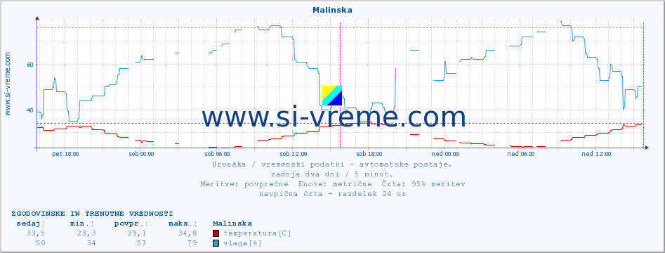 POVPREČJE :: Malinska :: temperatura | vlaga | hitrost vetra | tlak :: zadnja dva dni / 5 minut.