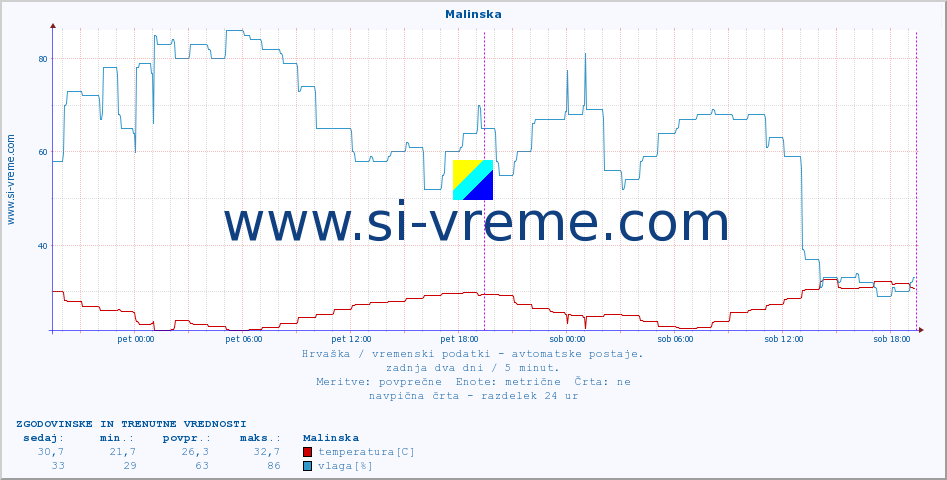 POVPREČJE :: Malinska :: temperatura | vlaga | hitrost vetra | tlak :: zadnja dva dni / 5 minut.