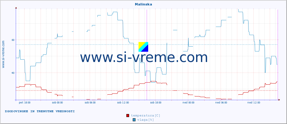 POVPREČJE :: Malinska :: temperatura | vlaga | hitrost vetra | tlak :: zadnja dva dni / 5 minut.