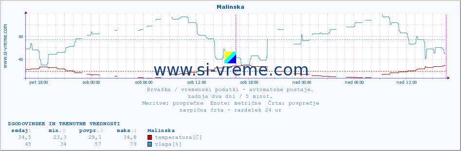 POVPREČJE :: Malinska :: temperatura | vlaga | hitrost vetra | tlak :: zadnja dva dni / 5 minut.