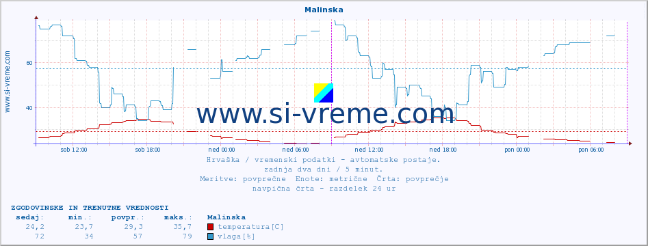 POVPREČJE :: Malinska :: temperatura | vlaga | hitrost vetra | tlak :: zadnja dva dni / 5 minut.