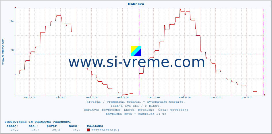 POVPREČJE :: Malinska :: temperatura | vlaga | hitrost vetra | tlak :: zadnja dva dni / 5 minut.