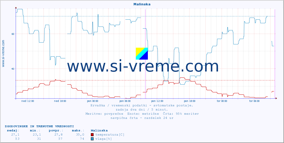 POVPREČJE :: Malinska :: temperatura | vlaga | hitrost vetra | tlak :: zadnja dva dni / 5 minut.