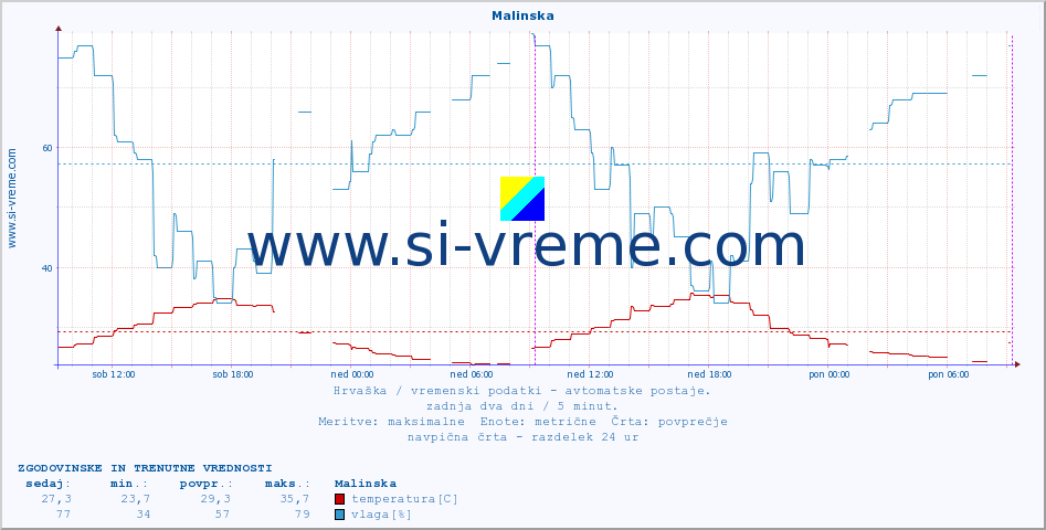 POVPREČJE :: Malinska :: temperatura | vlaga | hitrost vetra | tlak :: zadnja dva dni / 5 minut.