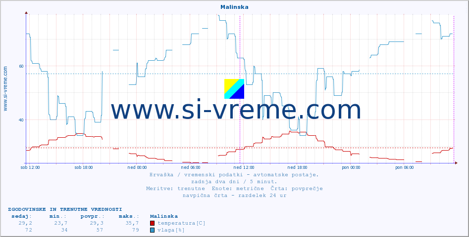 POVPREČJE :: Malinska :: temperatura | vlaga | hitrost vetra | tlak :: zadnja dva dni / 5 minut.