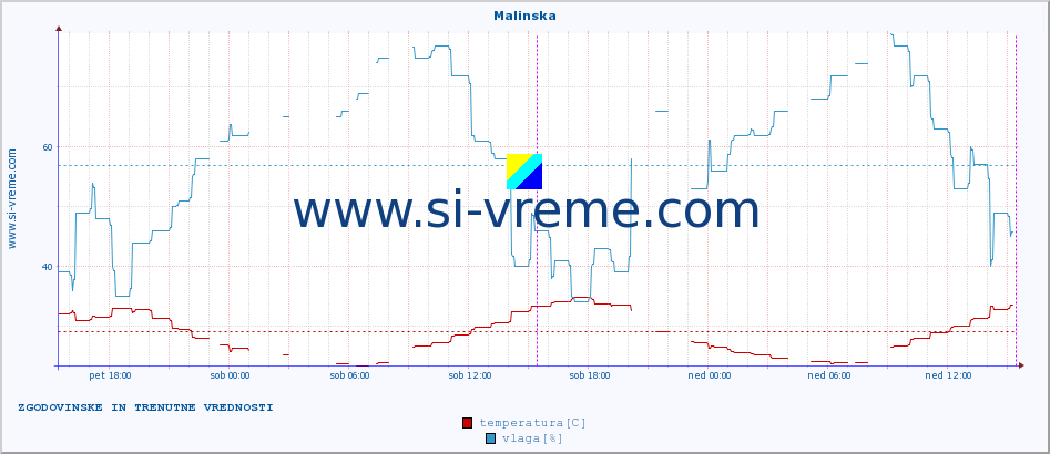 POVPREČJE :: Malinska :: temperatura | vlaga | hitrost vetra | tlak :: zadnja dva dni / 5 minut.