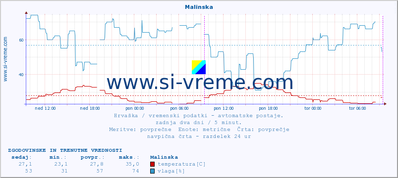 POVPREČJE :: Malinska :: temperatura | vlaga | hitrost vetra | tlak :: zadnja dva dni / 5 minut.