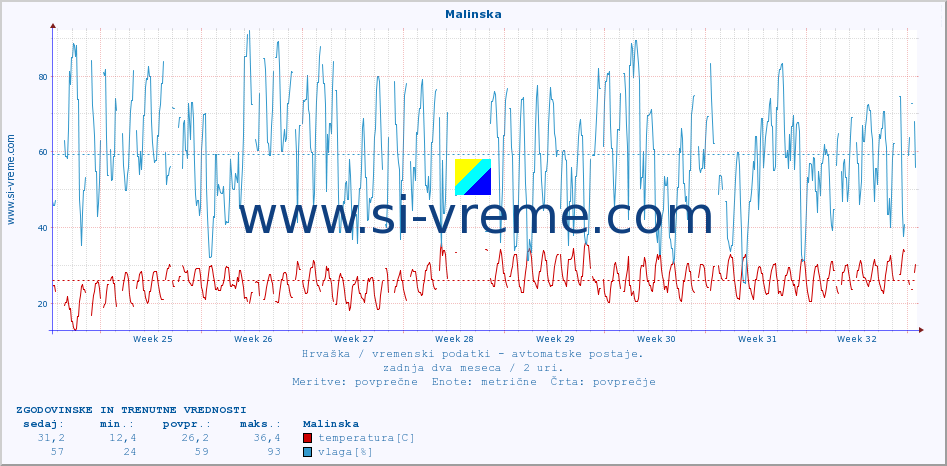 POVPREČJE :: Malinska :: temperatura | vlaga | hitrost vetra | tlak :: zadnja dva meseca / 2 uri.