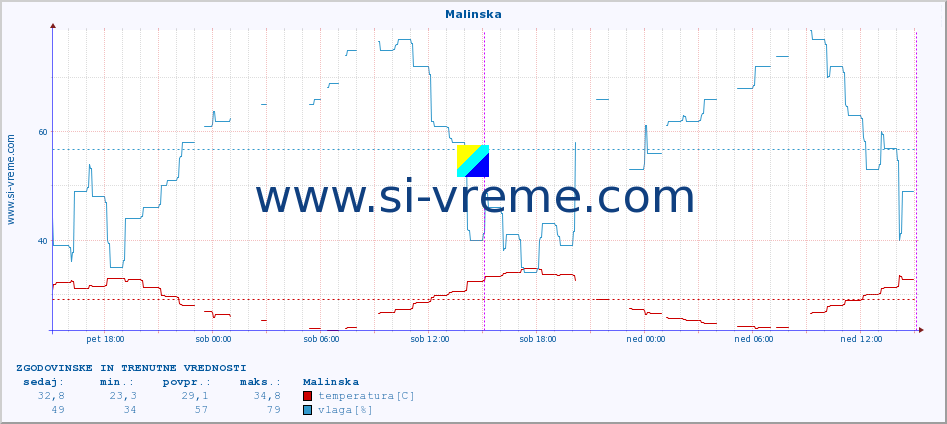 POVPREČJE :: Malinska :: temperatura | vlaga | hitrost vetra | tlak :: zadnja dva dni / 5 minut.