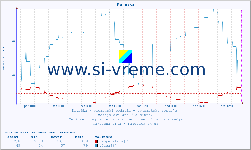 POVPREČJE :: Malinska :: temperatura | vlaga | hitrost vetra | tlak :: zadnja dva dni / 5 minut.