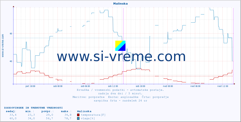 POVPREČJE :: Malinska :: temperatura | vlaga | hitrost vetra | tlak :: zadnja dva dni / 5 minut.