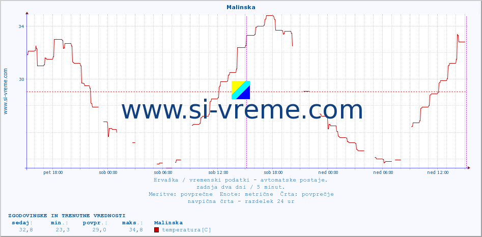 POVPREČJE :: Malinska :: temperatura | vlaga | hitrost vetra | tlak :: zadnja dva dni / 5 minut.