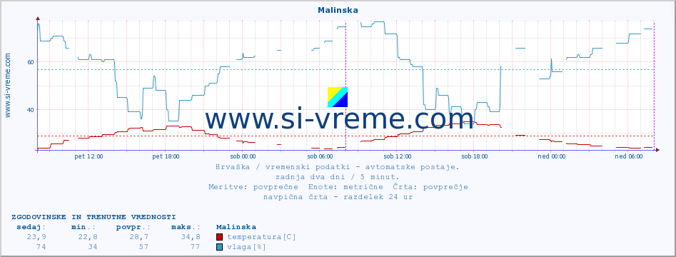 POVPREČJE :: Malinska :: temperatura | vlaga | hitrost vetra | tlak :: zadnja dva dni / 5 minut.