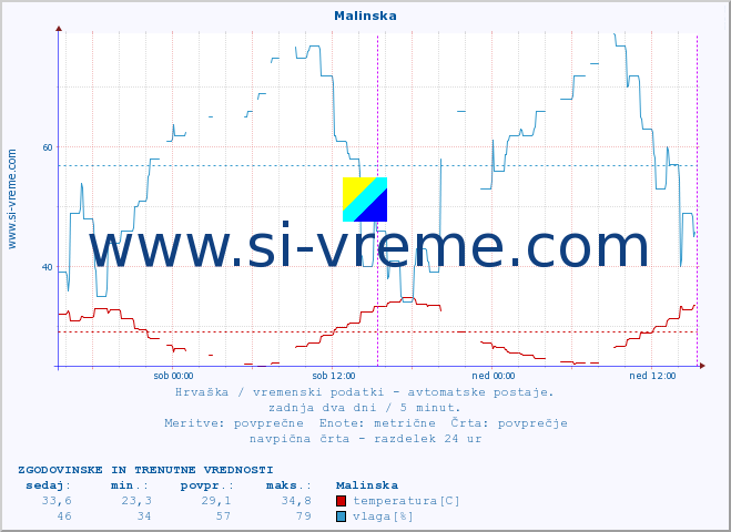 POVPREČJE :: Malinska :: temperatura | vlaga | hitrost vetra | tlak :: zadnja dva dni / 5 minut.