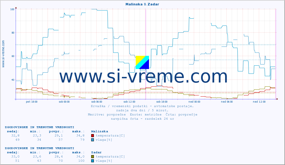 POVPREČJE :: Malinska & Zadar :: temperatura | vlaga | hitrost vetra | tlak :: zadnja dva dni / 5 minut.
