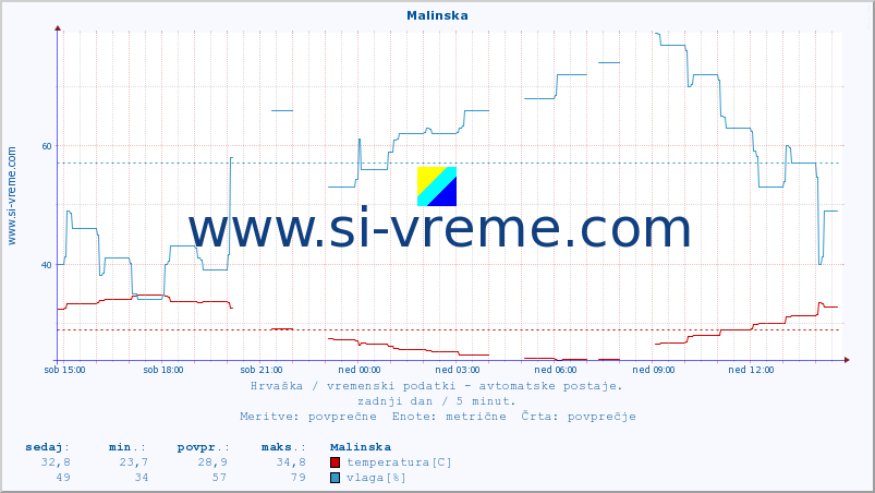 POVPREČJE :: Malinska :: temperatura | vlaga | hitrost vetra | tlak :: zadnji dan / 5 minut.