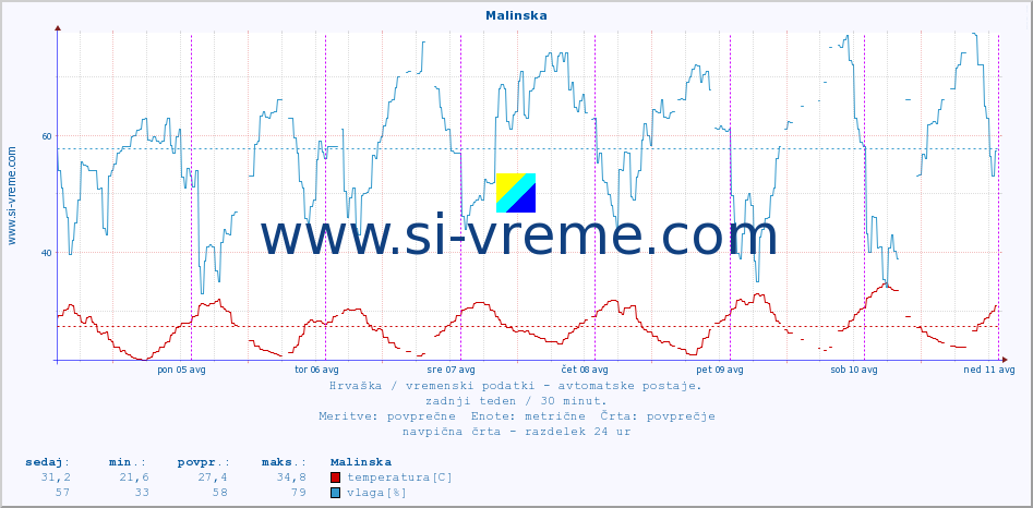 POVPREČJE :: Malinska :: temperatura | vlaga | hitrost vetra | tlak :: zadnji teden / 30 minut.