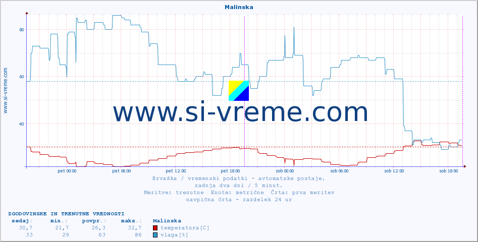 POVPREČJE :: Malinska :: temperatura | vlaga | hitrost vetra | tlak :: zadnja dva dni / 5 minut.