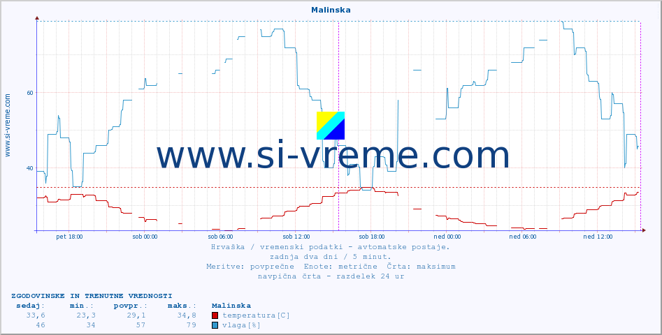 POVPREČJE :: Malinska :: temperatura | vlaga | hitrost vetra | tlak :: zadnja dva dni / 5 minut.